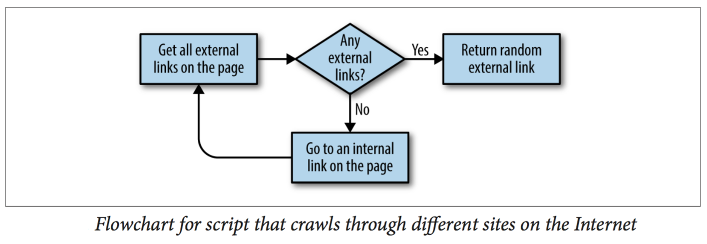 web scraping